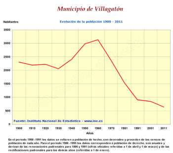 Evolución de la población